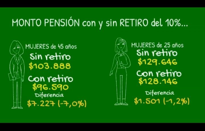 lafundacionsol's tweet photo. Si se retirara el 10% de los fondos de las AFP “sin reposición”, las pensiones bajarían entre 1% y 9% (entre 2 mil y 20 mil pesos) dependiendo de la edad y el sexo de la persona afiliada que retira. A continuación 4 ejemplos  que considera saldos promedios reales. https://t.co/ibx9f1qUMw