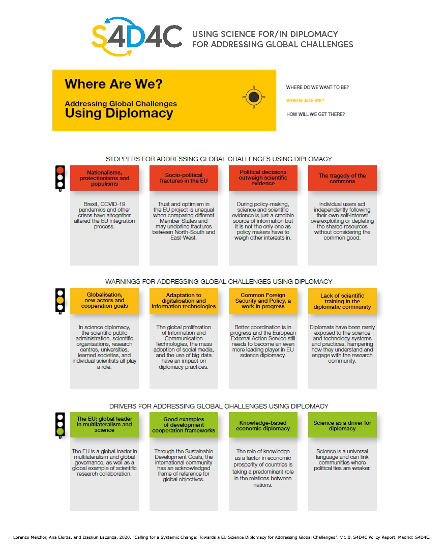 Recently, we published a policy report to call for a systemic change for  to better address global challenges through  #ScienceDiplomacy multilateral responses. But there are diplomatic stoppers, warnings, and drivers. Here, a to explain them!  https://www.s4d4c.eu/calling-for-a-systemic-change-towards-a-eu-science-diplomacy-for-addressing-global-challenges/