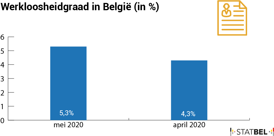 Statbel_nl's tweet photo. Impact #Covid19: de #werkloosheidsgraad bedroeg 5,3% in mei 2020, tegenover 4,3% in april 2020.
Lees meer: https://t.co/ECgUKP0XSF
#werk #StatbelDataLab https://t.co/OmFPfTwURF
