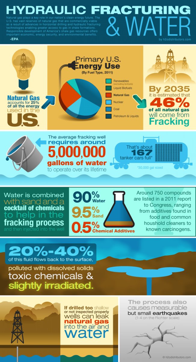 peaknorthgroup's tweet photo. #fracking is a necessary evil in #oilandgas industry to keep a check on #CrudeOil  price &amp; balance of powers between 
@OPECnews and consumer nations. @arujsingla  @OilandEnergy @talkfracking #disruption #innovation @exxonmobil @bp_America @Shell @Chevron @HPCL @reliancegroup @WSJ https://t.co/YFRZpAl1gq