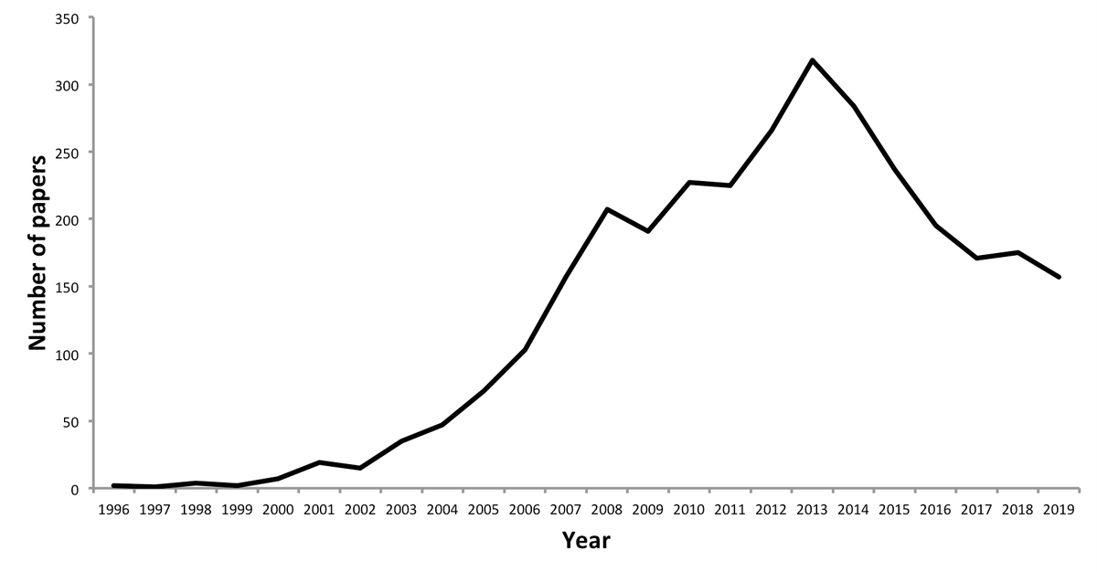 What happened to mirror neurons? New preprint with  @drccatmur No. of papers 1996-2019 including “mirror neuron” in the title, abstract, or keywords (Scopus, 12th May 2020)  https://psyarxiv.com/dtnqg/&nbsp; Thread