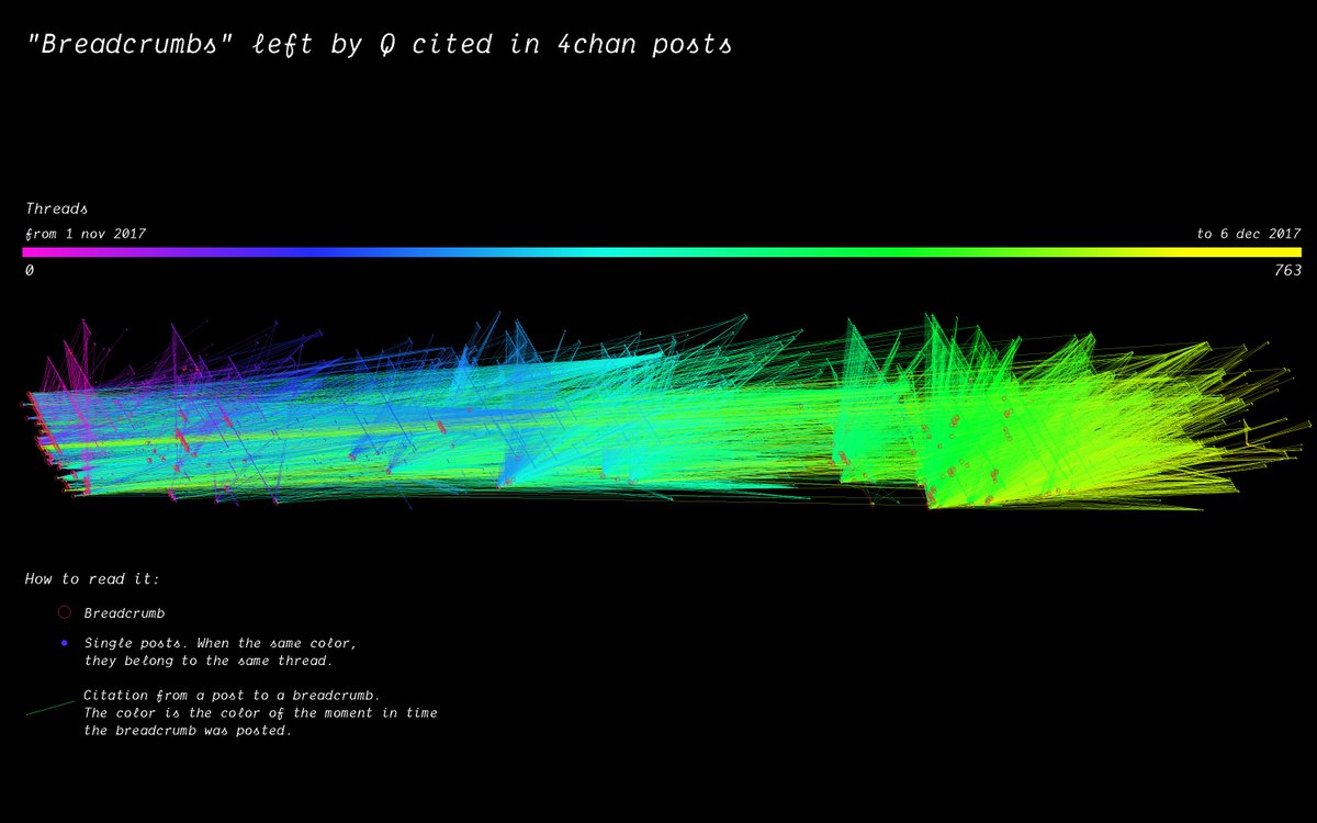 o_i_l_a_b's tweet photo. How was the #QAnon conspiracy theory fabricated on 4chan? And how do the affordances of this imageboard contribute to its production of viral bullshit?
New blog post by Marc Tuters based on research from #dmi20: https://t.co/54BD01Xrej (image by Andrea Benedetti) https://t.co/oEZlsABgRG