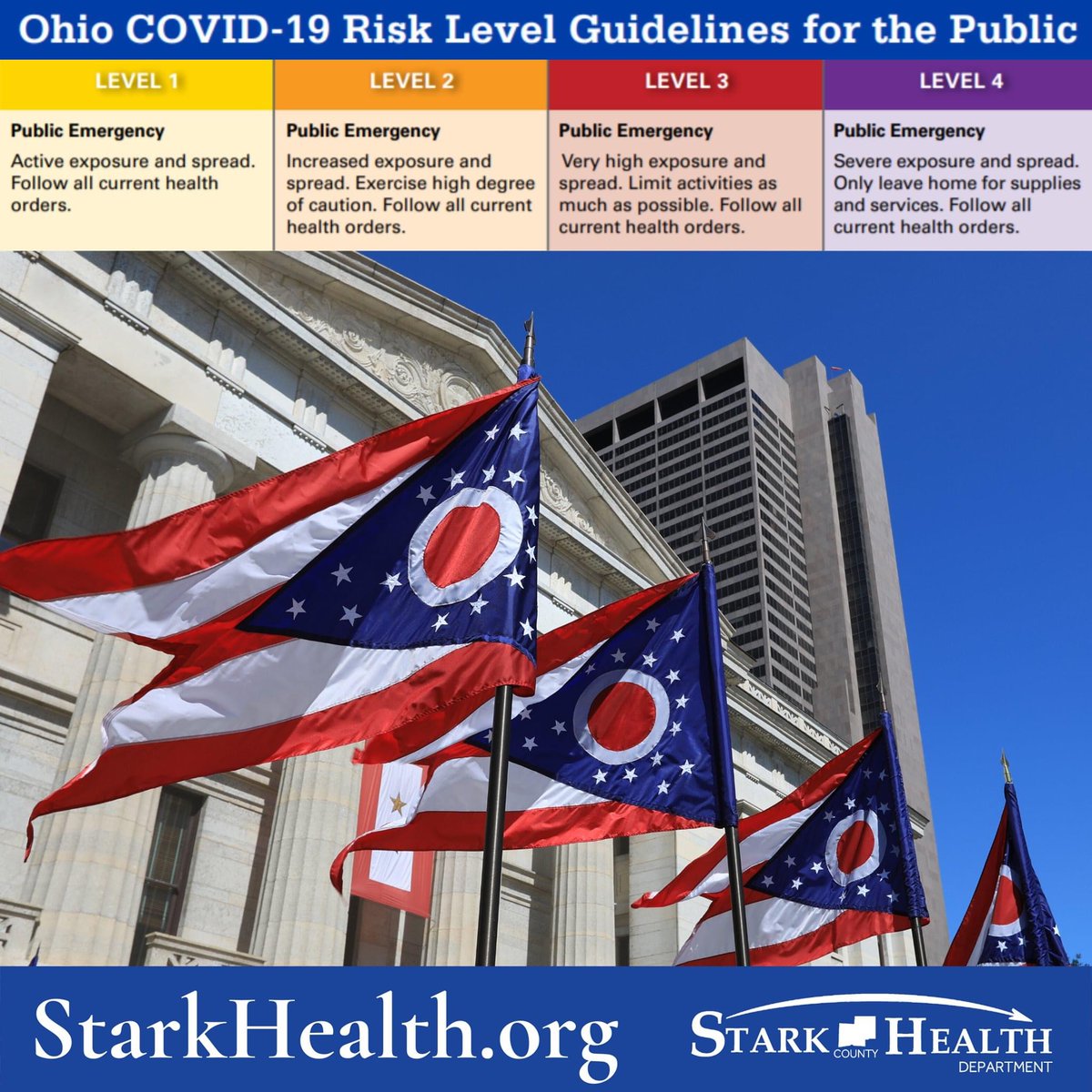 health_stark's tweet photo. As a reminder, Stark County is currently at the orange level in the new Ohio Public Health Advisory System. You can read more about the system and what our risk level entails. Click here https://t.co/c3oY7erdxI for more. #starkhealth https://t.co/82p96jm33K