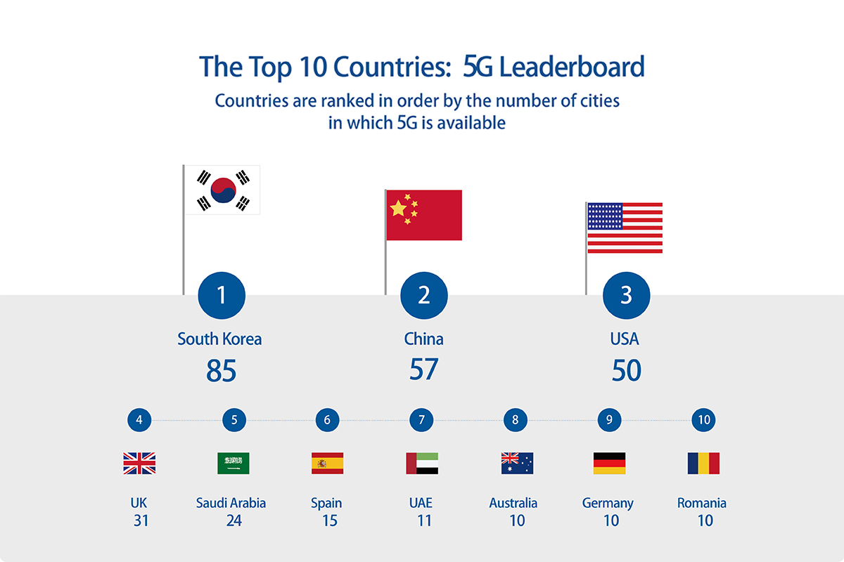 GroupAdtek's tweet photo. Where does your country rank? South Korea has the highest number of cities with 5G availability, followed by China, the US, and the UK, according to a report from network testing provider VIAVI.
#5G #network #rank https://t.co/FhmzT6OsSh