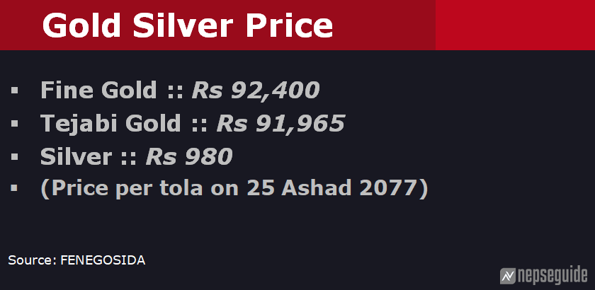 nepseguide's tweet photo. Gold price soar to Record High today; एकादेश मा बाबुआमा सुन किन्थ्ये !!
#gold_price_nepal https://t.co/tSd6AxbrrO