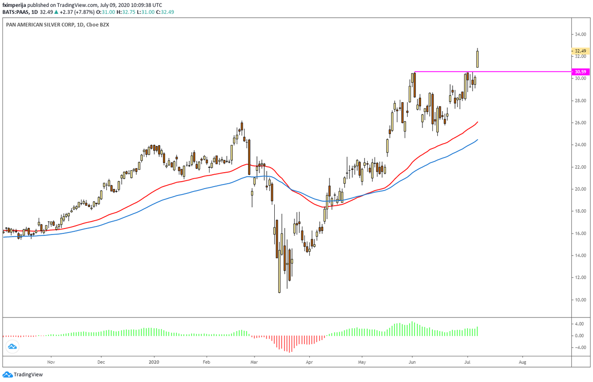 fximperija's tweet photo. $PAAS #Silver #RunAwayGap #Breakout https://t.co/AcB5pcZJHI