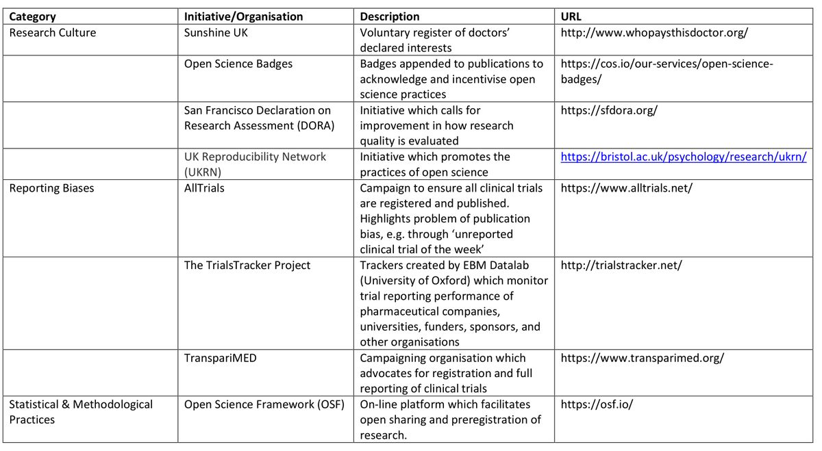 JessButler284's tweet photo. Why isn't medical research better?
This piece lays out the problems and, more importantly, describes ongoing efforts to fix them.
(heartily agree with putting the academic reward system at the top of the problem list)
https://t.co/uX89tMBcDH https://t.co/s6zbJGaKYP