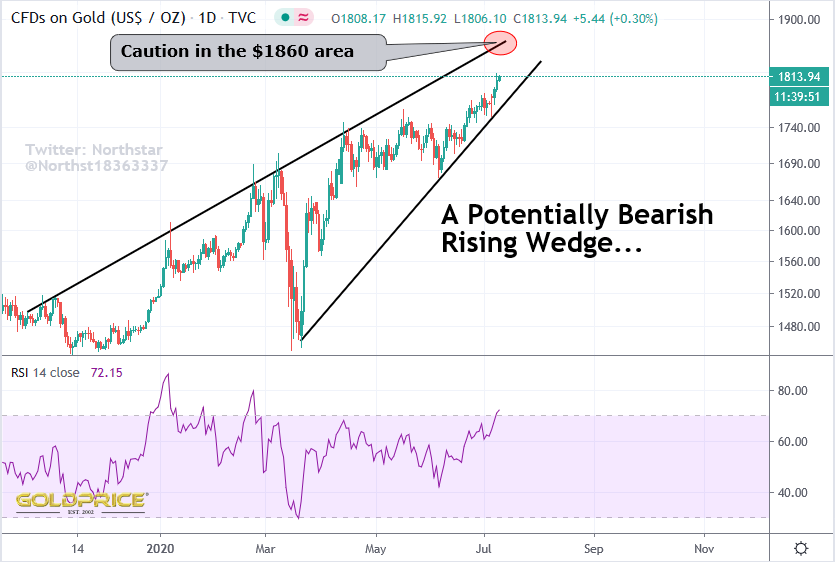 NorthstarCharts's tweet photo. I've shown plenty of reasons why gold may spike to $2000+ but this is a dangerous zone. Here's one reason to be careful #gold #silver #preciousmetals #fintwit #GDX #GDXJ #HUI #business #finance #investment #stockstowatch #stockstotrade #stockmarkets https://t.co/sGg7hVhJwe