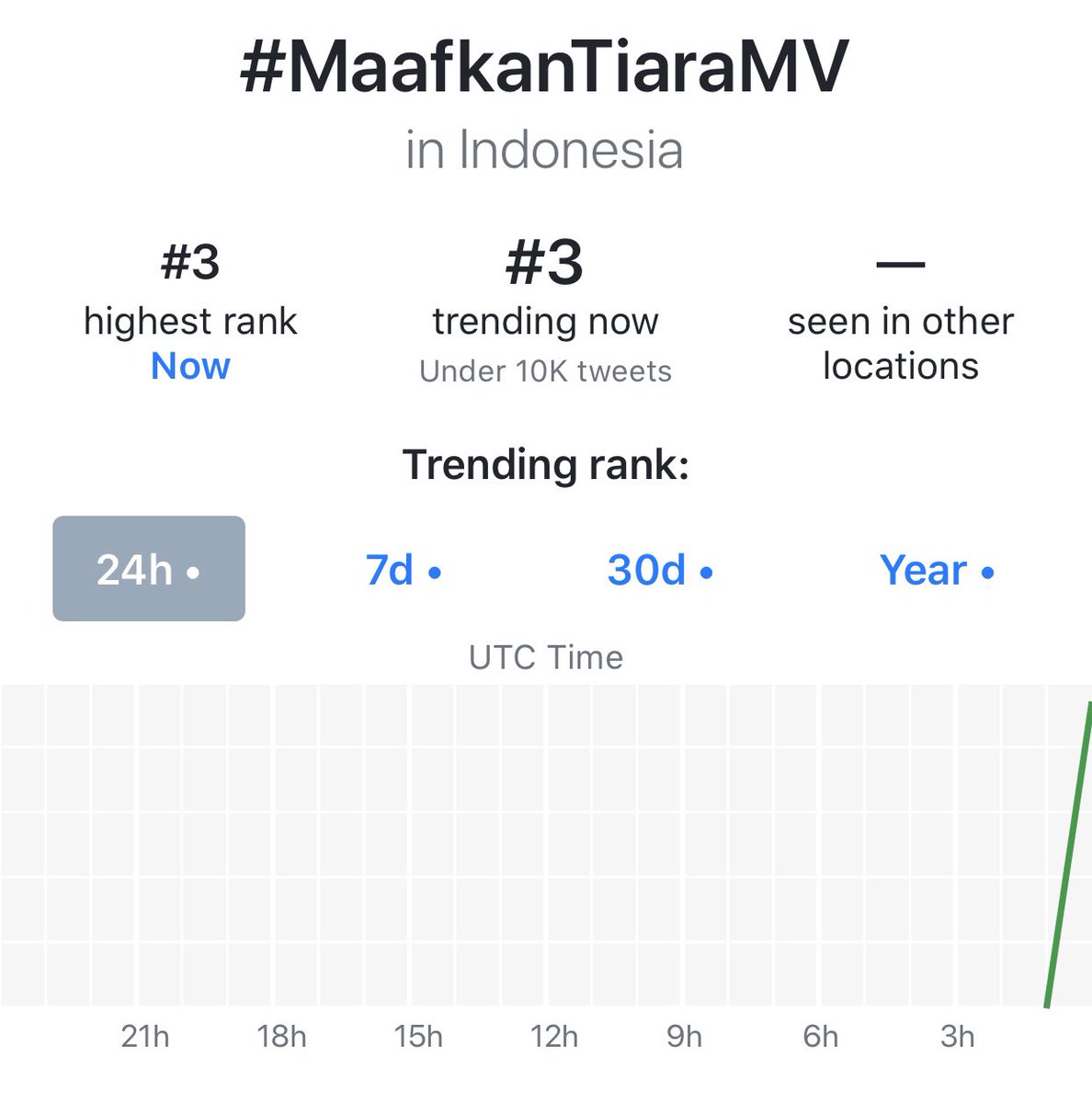 patrolitiara (@patrolitiara) on Twitter photo GOOD JOB MOOTRENDING, SANTUY2 AJA YA BIAR GAK DIKIRA NYEPAM, PADA NGOBROL GIH YANG BANYAK SIAPA TAU KETEMU JODOH YAKAN π *MaapNgeGas π₯π₯π₯π₯
#MaafkanTiaraMV <a href="/initiaraandini/">Tiara Andini π</a> @MooTiaraOffici1 GOOD JOB MOOTRENDING, SANTUY2 AJA YA BIAR GAK DIKIRA NYEPAM, PADA NGOBROL GIH YANG BANYAK SIAPA TAU KETEMU JODOH YAKAN π *MaapNgeGas π₯π₯π₯π₯
#MaafkanTiaraMV <a href="/initiaraandini/">Tiara Andini π</a> @MooTiaraOffici1