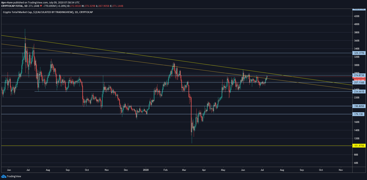 Cue the altseason. The gains on  $BTC have to go somewhere and are now flowing into alts. Add TikTok, add Robinhood traders, add euphoria. Perfect for retails to throw money in the market and buy the top. New bag holders can be made. TOTAL still going up, but at HTF resistance.