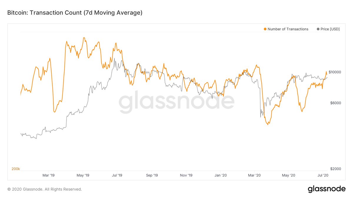 On 8 May there was the peak in transactions (7D MA, log) and the top for the  $BTC rally was in. Right now we are seeing another peak, probably since traders are moving BTC towards exchanges.