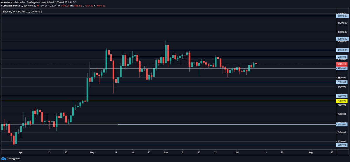 They can’t dump all at once, but have to gradually sell  $BTC. They need liquidity for that. The distribution from the last months between 8.6k and 10k is an example of this.