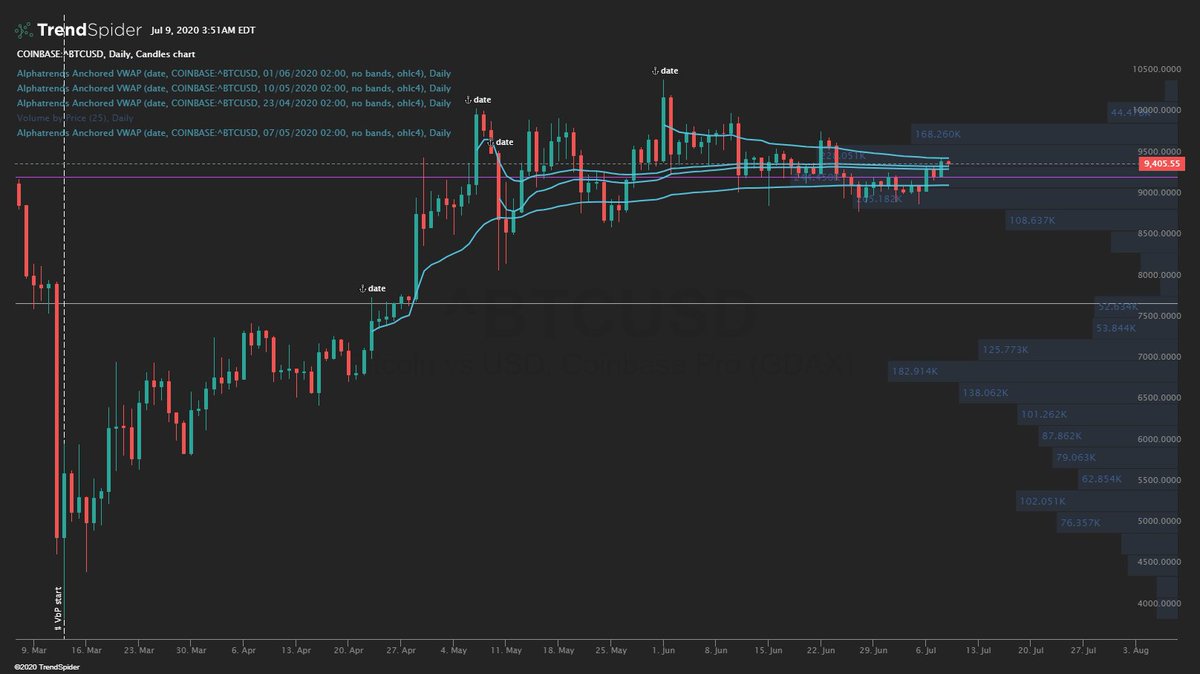 Right now  $BTC price is being compressed between VWAPS (anchored from multiple swing H/L). A break up or down would indicate the direction. The POC of the volume by price is showing BTC is slightly above it (anchored on March low).