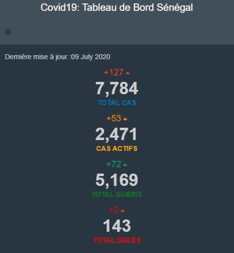 StatInfoSenegal's tweet photo. Bilan du jour 09/Juillet
 #COVIDー19 #Senegal 

Pour plus de détails, visitez:
https://t.co/XTLA3yCpNz
Merci de nous suivre
@StatInfoSenegal 

#Kebetu #Africa #COVID19sn https://t.co/zbCKXbmhDd