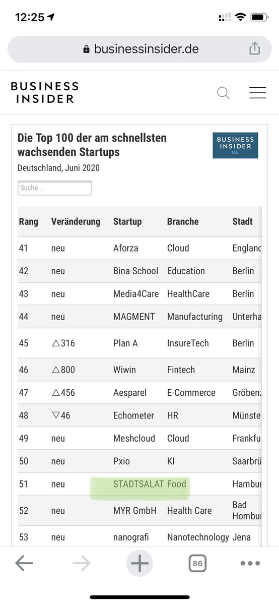 Unser Eigengewächs #stadtsalat rankt auf Platz 51 der am schnellsten wachsenden #startups in Deutschland 👏

businessinsider.de/wirtschaft/sta…