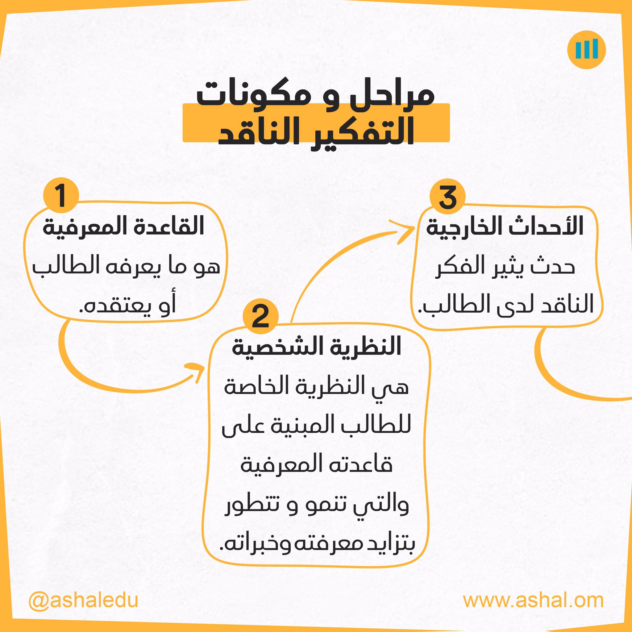 أسهل التعليمي ة On Twitter مافائدة تنمية التفكير الناقد التفكير الناقد هو خاتمة لعمليات الت ذكر المعرفة الفهم والاستنتاج و تساعد ممارسته الطلاب على مواجهة ك ل معيق و تبني آراء جديدة ونافعة مما يسهم
