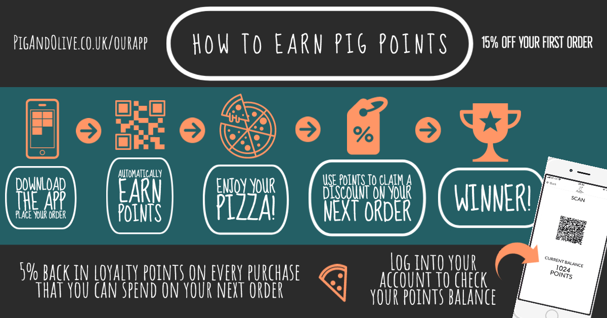 Join our #LoyaltyProgram now- just download the app and start earning points- it's so quick and easy! 
Don't forget that ordering through our app is the #NewNormal and the #safest way to get that #pizza to you! #PigAndOliveWestwardHo #PizzaOnThePebbles
PigAndOlive.co.uk/ourapp