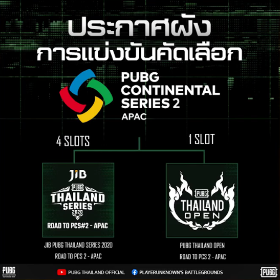 subzidite2's tweet photo. #PCS2 APAC Announcement

- Thai retains 5 spot, no increase. New format
1. Top 4 of #ThaiSeries 
2. Winner of New Open Tournament, #ThaiOpen 

Thai Open features open signups 512 teams, with 6 invite (5th-8th #ThaiSeries and Top 2 #ThaiChampionship [div2])

League start 07/17 https://t.co/50aJbEahPA