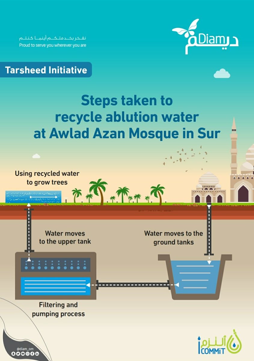 NWS_Oman's tweet photo. The second initiative -sponsored by Diam & LNG
water recycling of ablution water initiative at Awlad Azan Mosque in Sur
#WellDone
#I_commit https://t.co/FnK5L4tgE8