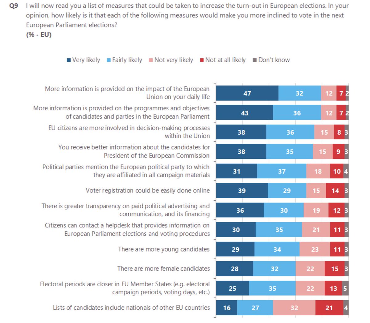 Providing more information on the impact of the EU on daily life is the number one measure that would make Europeans more likely to vote in European Parliament elections, says new <a href="/EurobarometerEU/">Eurobarometer</a> poll. EU comms folk please note.