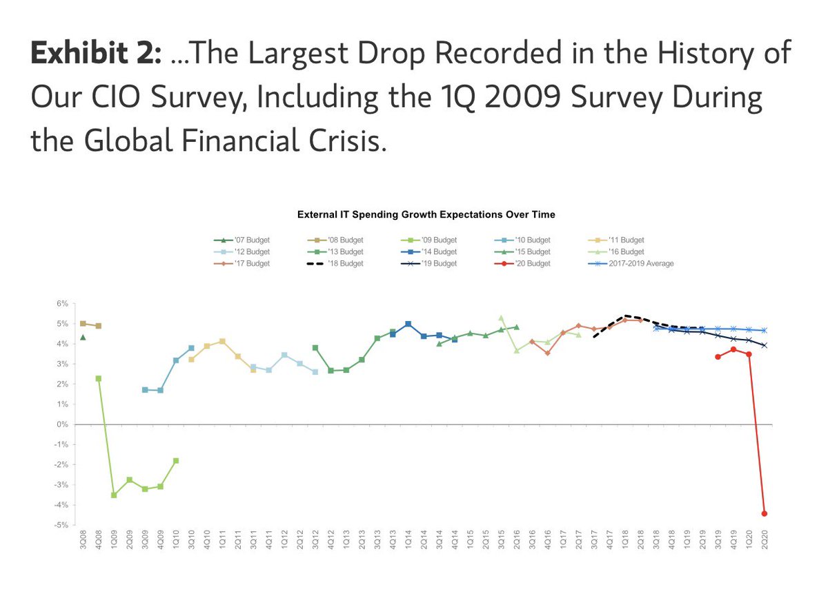 1) Morgan Stanley’s always excellent quarterly CIO survey out this morning shows IT spend intentions are now -4.4% YoY, down from +3.9% last quarter.First decline in 10 years, largest expected decline ever and largest negative revision ever. Worse than 2009.