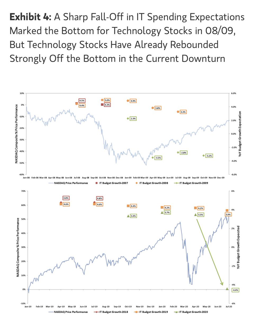 3) Semiconductor equities have become much more anticipatory over the last 20 years. Perhaps the rest of tech is also more anticipatory now vs. 10 years ago.COVID has accelerated existing secular trends and can reasonably argue that 2023 numbers are higher.Time will tell.