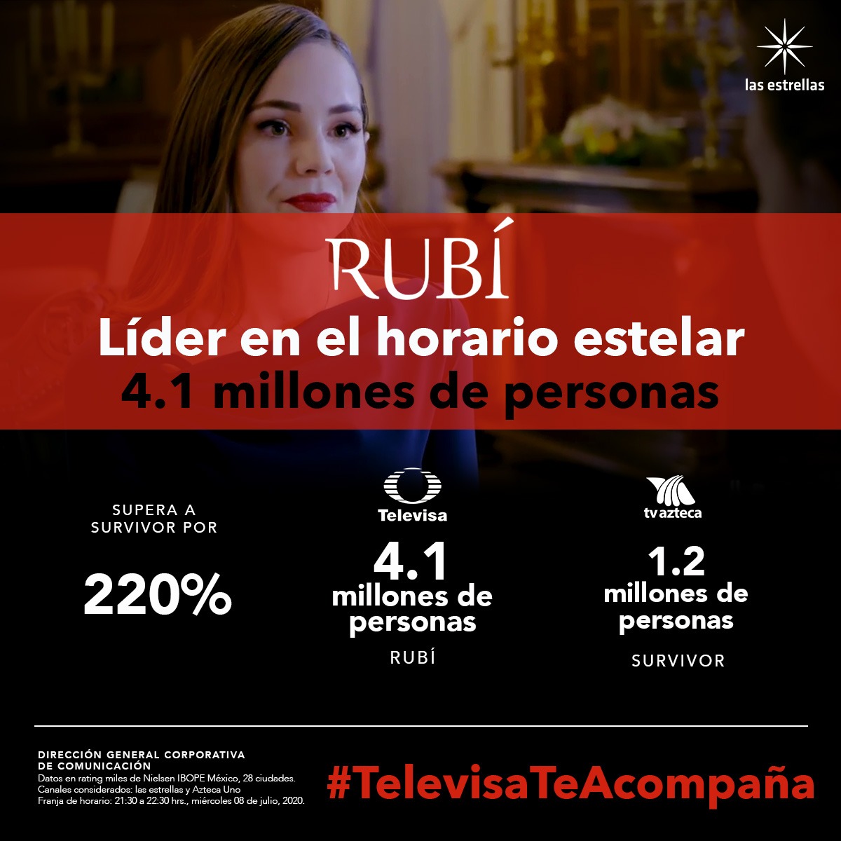 Superando a la competencia por 220% y tras ser visto por 4.1 millones de personas, @RubiLaSerie_Of💋 se corona👑 como líder en horario estelar🔝📺. 
#ContinuamosContigo
<a href="/JoseRon3/">José Ron</a> <a href="/Kimy2Ramos/">Kimberly Dos Ramos</a> <a href="/rodrigoguiraook/">Rodrigo Guirao Diaz</a> <a href="/elavelden/">Ela</a> <a href="/marcusornellas/">Marcus d'Ornellas</a> @MayrinVillanew @AleespinozaTV <a href="/RubenSanzR/">Ruben Sanz</a>