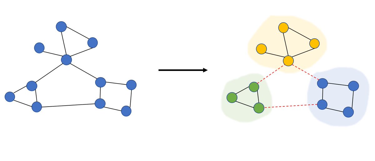 New work with <a href="/AwadelkarimAmel/">Amel Awadelkarim</a>, "Prioritized Restreaming Algorithms for Balanced Graph Partitioning", to appear at KDD! We deconstruct recent synchronous methods and restreaming methods in a joint taxonomy and extract the best of both worlds. arxiv.org/abs/2007.03131 🧵 1/n