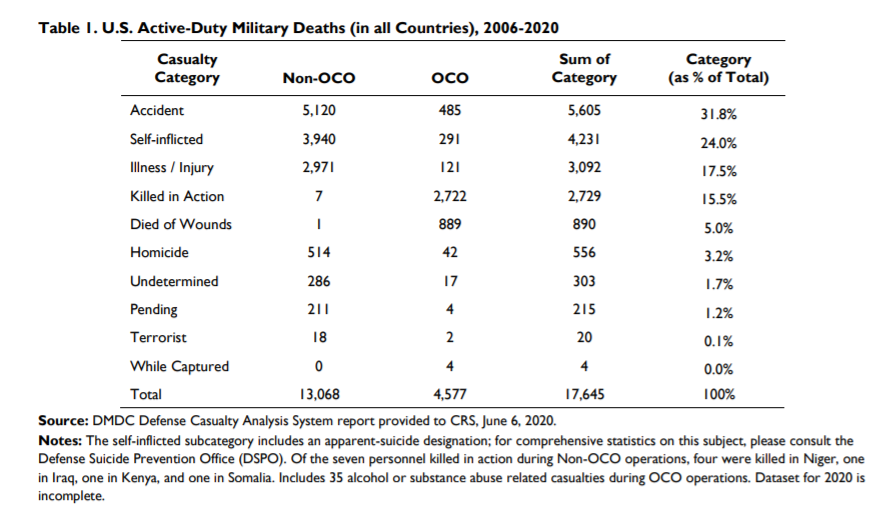 For your info: According to a Congressional Research Service report from 7/1: Between 2006-2020, 17,645 active duty personnel have died serving in the U.S. military. “Since '06, approx. 2,187 US troops have died in Iraq w/48% of those deaths from IEDs." https://fas.org/sgp/crs/natsec/IF10899.pdf