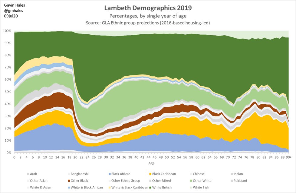 Now see how the ethnic profile varies by single year of age, as % of each year. 15-19yr olds are 49.1% black/black mixed race, 20-24 yr olds only 16.3%, the total population 27.6%. Remember the peak rate of  #stopsearch is for 15-19. 6/