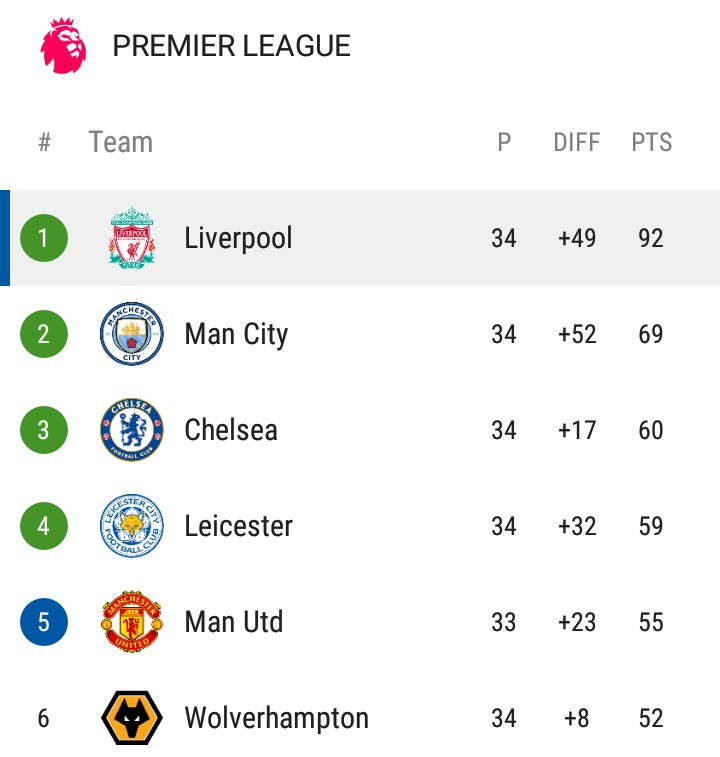 Liverpool is just a class above the rest. Best team in Europe.