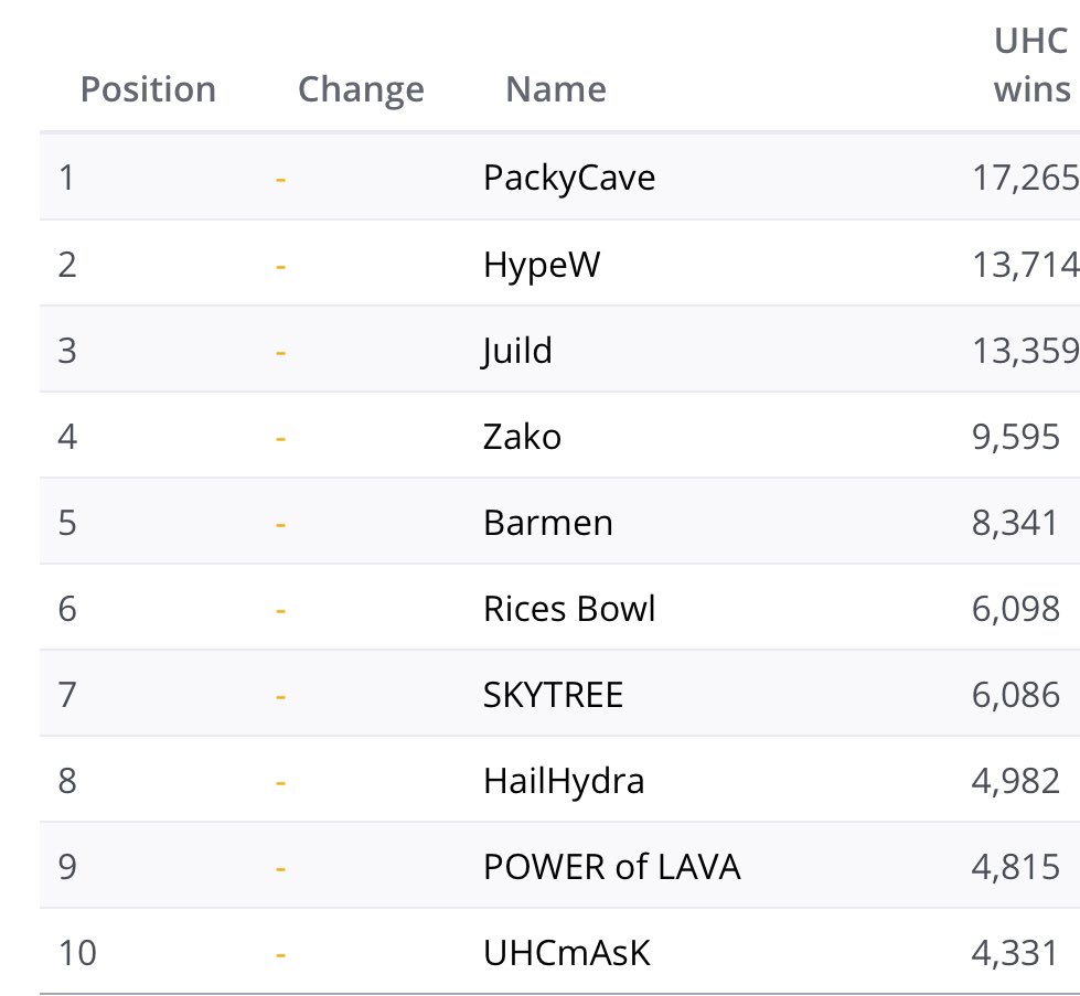 turtwlman's tweet photo. No.1 on score/death ratio as well as wins leaderboard now. GG #PCAVE https://t.co/b6FFI3L3Vy