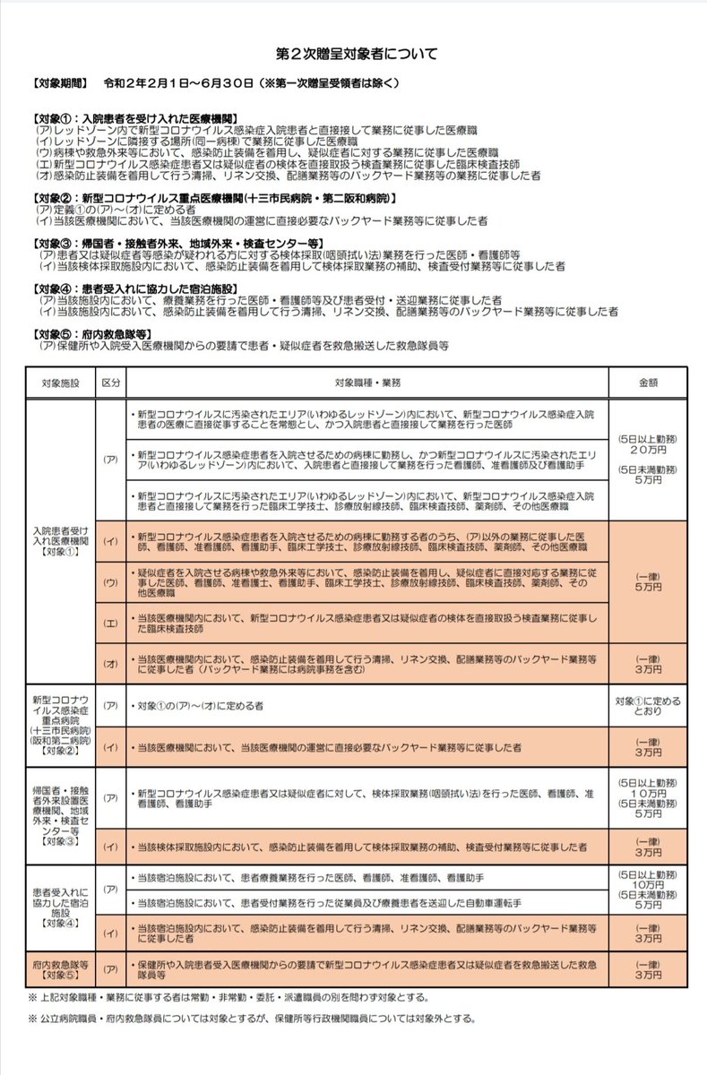 あべのっち V Twitter 大阪府 第2次贈呈 大阪府新型コロナウイルス助け合い基金の支援金の申請について T Co Hfpwbq8rde レッドゾーンに関わらず 業務も幅広く さらに5日未満も贈呈対象に 第1次で対象を絞り込み過ぎ もっと多くの人に速く届けるべき
