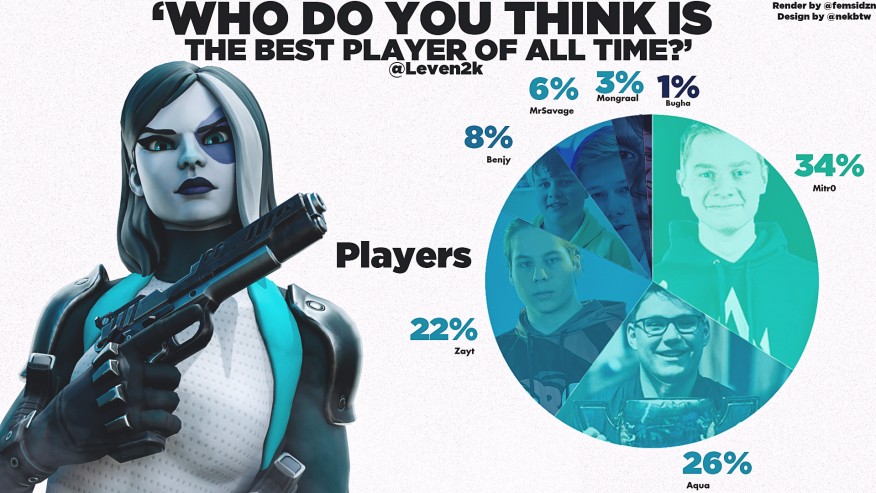 Leven on X: “I asked 60+ Top Fortnite Players who they thought is