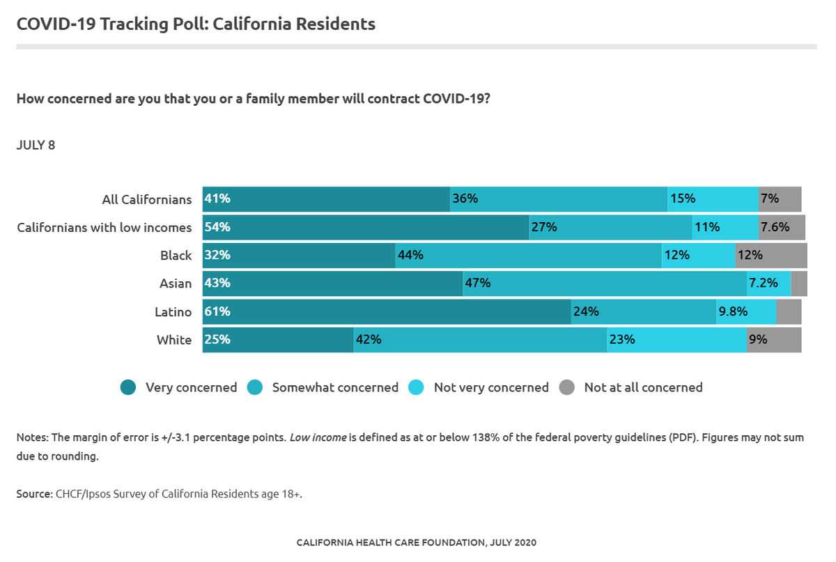 KStremikis's tweet photo. Latest @CHCFNews poll with @Ipsos finds growing concern among Californians that they or a family member will contract COVID-19 and that the shelter-in-place order is being relaxed too quickly. https://t.co/esmQAdPqlN https://t.co/BCoAX9cnzx