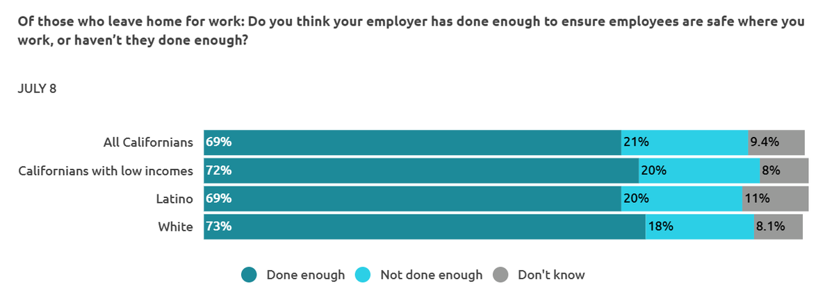 KStremikis's tweet photo. Just over two-thirds of Californians (69%) who leave home to go to work say their employer has “done enough to ensure employees are safe where they work,” while 21% say they have “not done enough.” Nearly 10% say they don’t know. https://t.co/wYvUWx3n6u