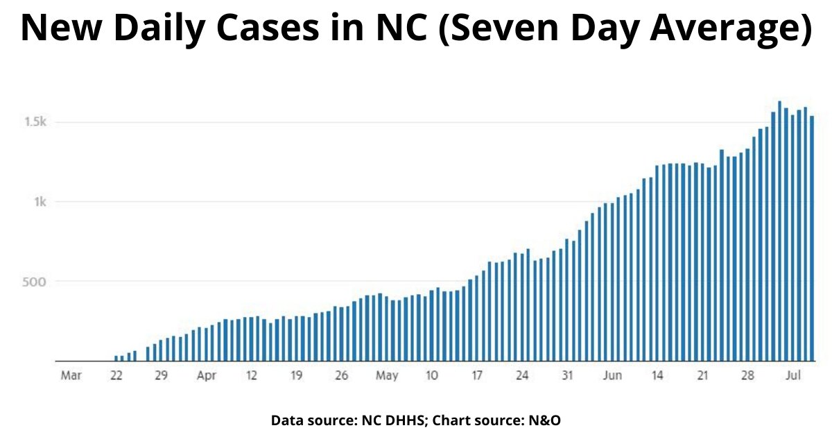 It’s becoming clear that one of the biggest COVID concerns for North Carolina isn’t just what’s happening in our state - it’s the cautionary tales we’re seeing in other states.In our state, the situation is not good, but it’s not out of control.Cases are up...