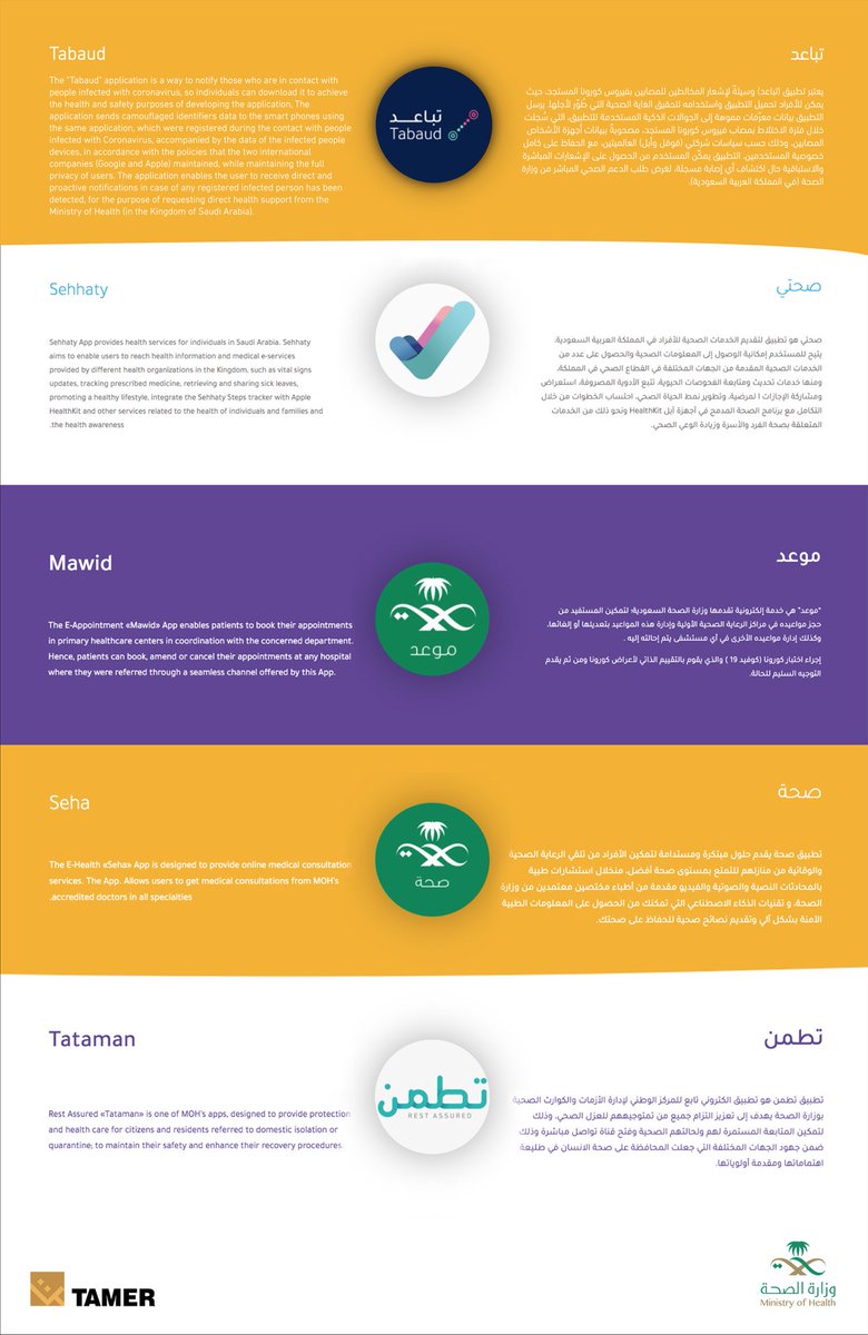 TamerHolding's tweet photo. تطبيقات لصحّتك
Apps for Your Health

@SaudiMOH —

#كلنا_مسؤول #نعود_بحذر 
#ساعد_والمجتمع #مجموعة_تمر

#WereAllResponsible #ReturnCarefully
#Saaidcsr #TamerGroup https://t.co/udKfXa3f9c