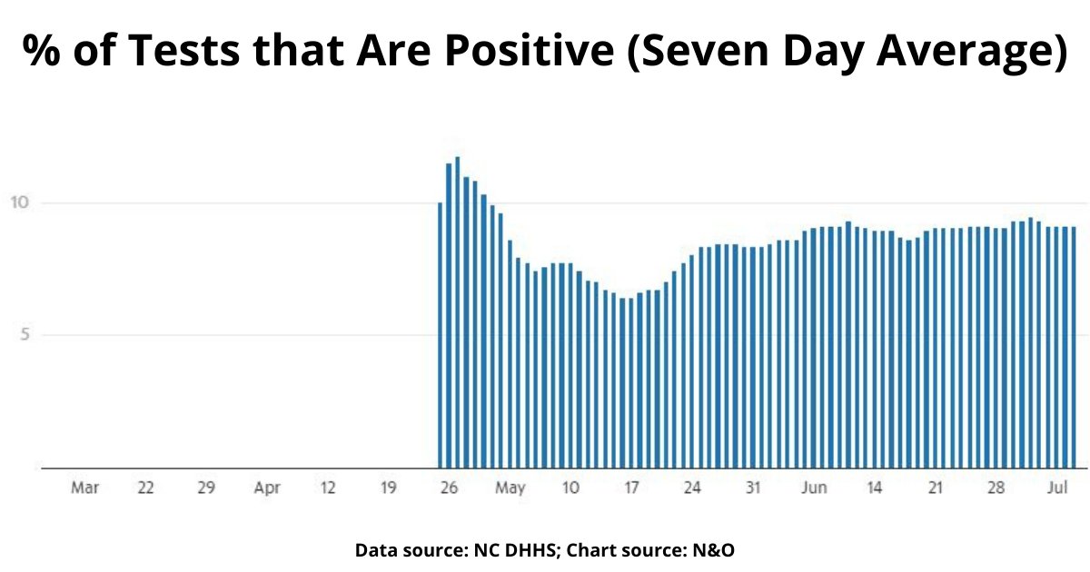 To make sense of both of those metrics and see the overall situation, we look at the percentage of tests that are coming back positive. That controls for the fact that we’ve increased testing.And that number has remained flat at about 9%: