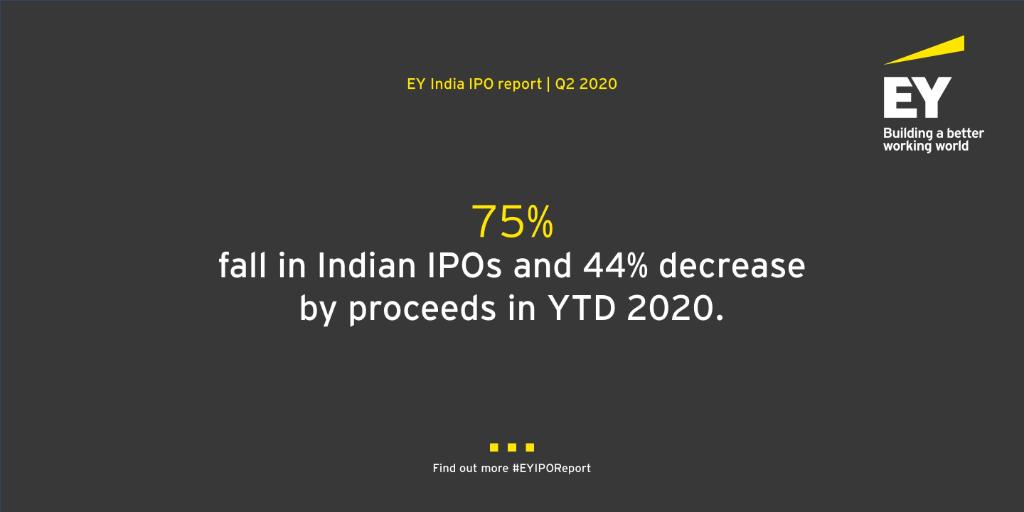 EY_India's tweet photo. No cross-border deals and no #IPOs reported in the main markets in Q2 2020, reveals #EYIPOReport. Access the latest report at: https://t.co/uBP87RfheY @Sandip_khetan @Vish_Dhingra @BSEIndia @NSEIndia https://t.co/A50d2TykBJ