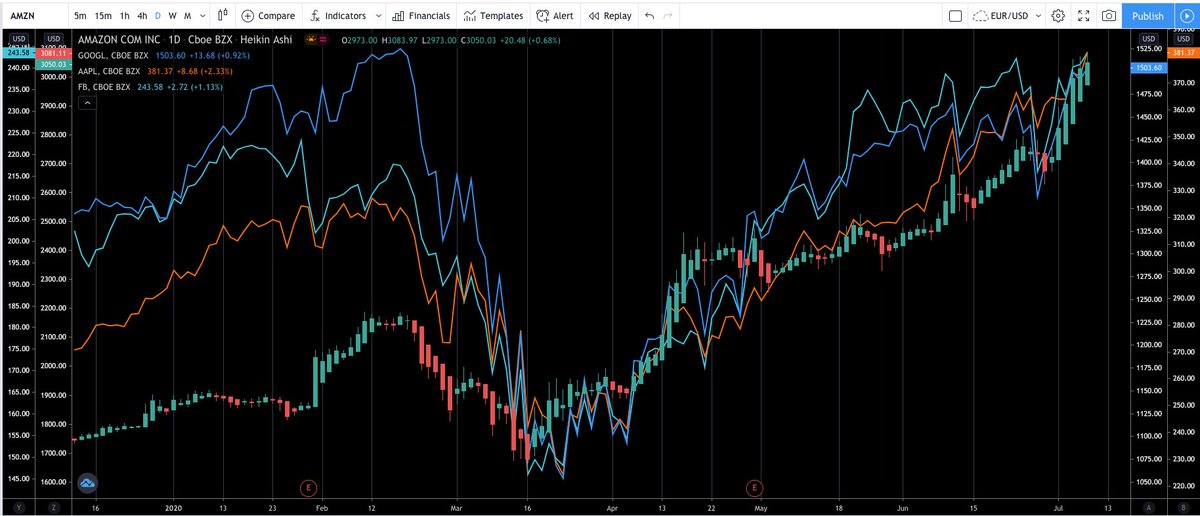 Comparing $AMZN $GOOGL $APPL $FB BEFORE and AFTER the March correction. Thinking about FB long term. All the controversy last couple of years has created uncertainty &amp; volatility. Used to be fantastic, but who knows what the next scandal will be and when? 🤔