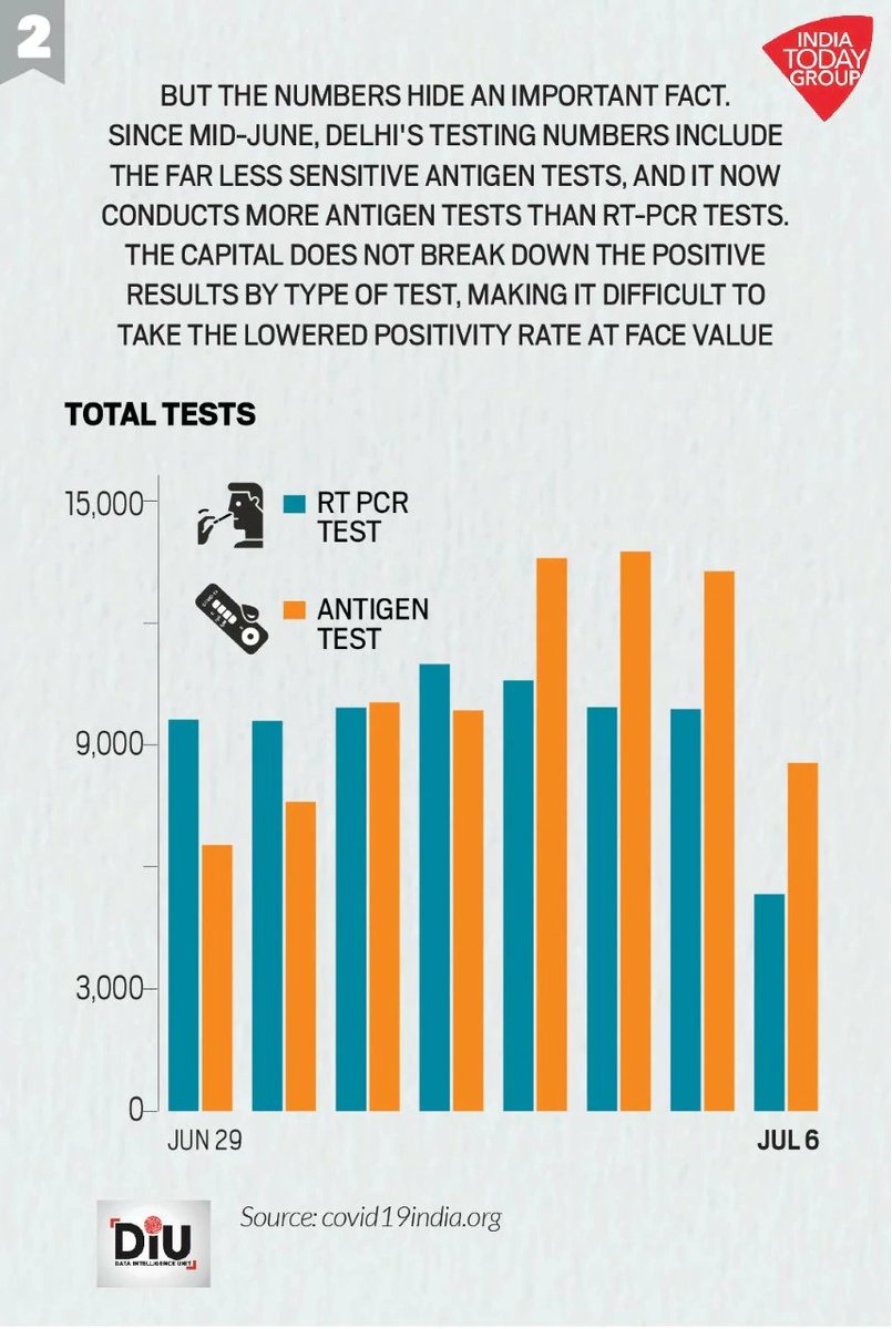 From July 3-6, Delhi conducted more antigen tests than RT-PCR tests, so that immediately makes its falling test positivity rate very difficult to celebrate.