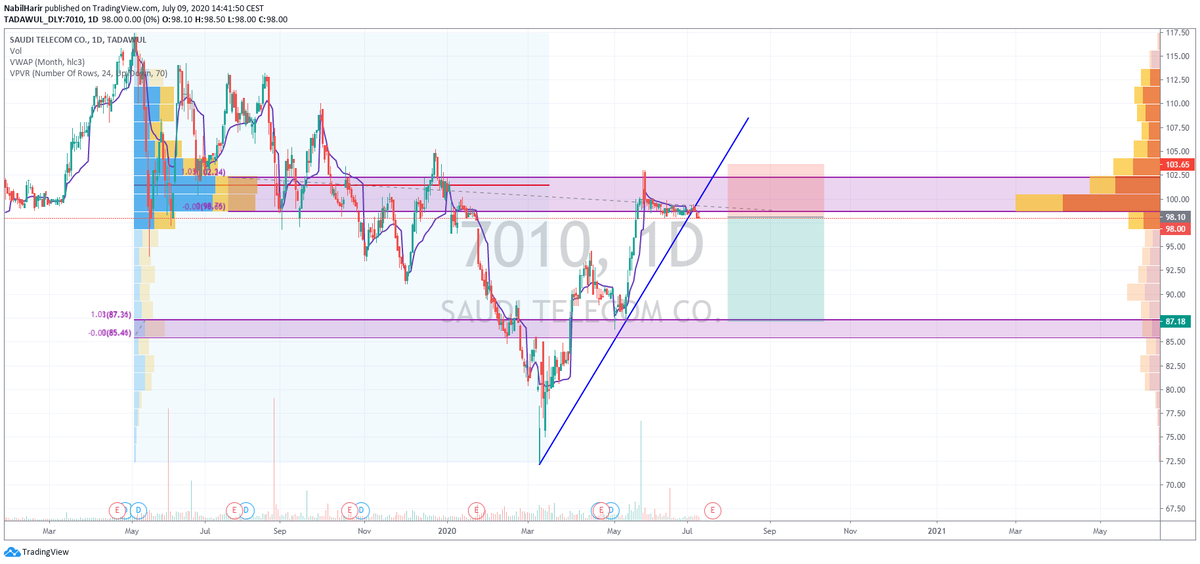 nabil_harir's tweet photo. You can Sell now SAUDI TELECOM CO. in 98 and buy in 87 with profit 11% because  we have more volume in 87 so we are go to 87 and We have broken the bullish ring and it is time to go down to 87

https://t.co/0mAwAnOIMa https://t.co/EYgxUg5g0w