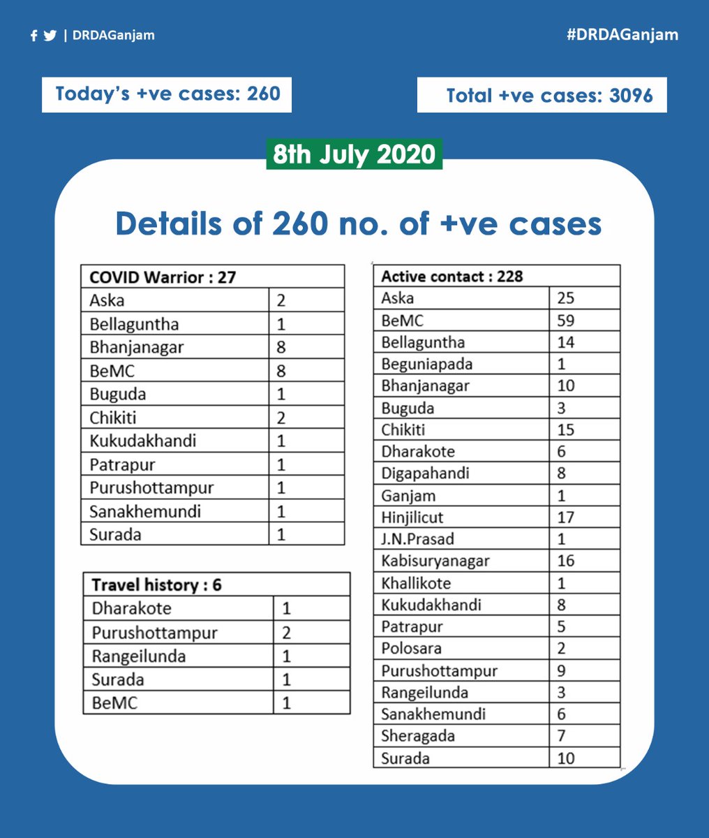 ZP_Ganjam's tweet photo. COVID19 report in respect of Ganjam District. #OdishaFightsCorona https://t.co/nRpoGMj99p