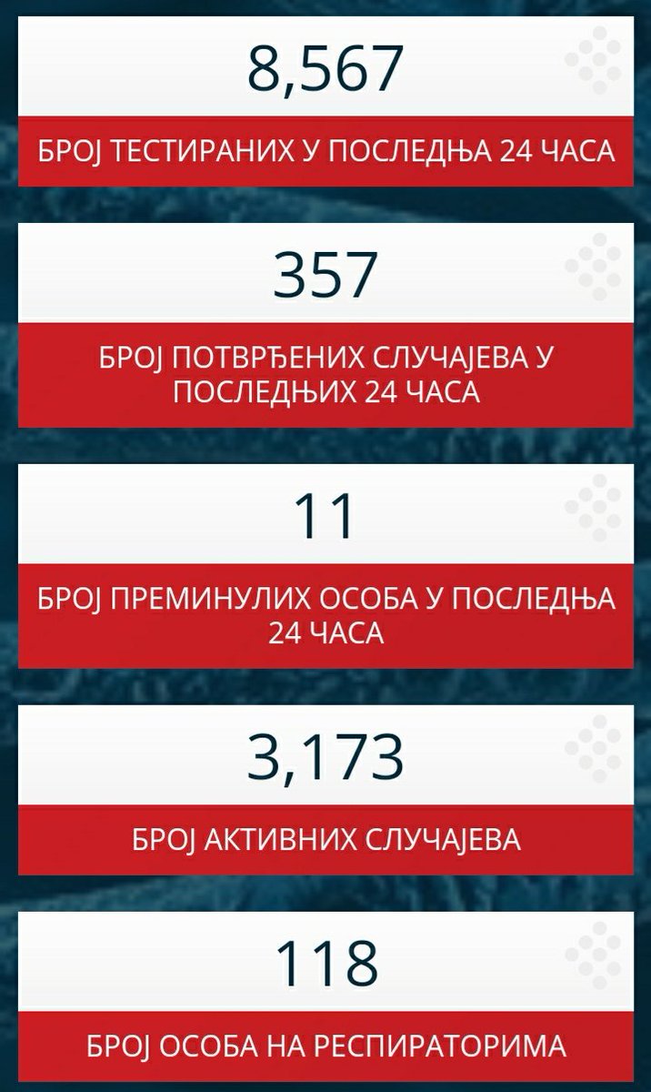 The govornment started reporting over 300 cases and multiple deaths per day, the worse its ever been. They do not claim that it is the fault of the elections or the events approved by them, it's the students taking exams and people not social distancing.