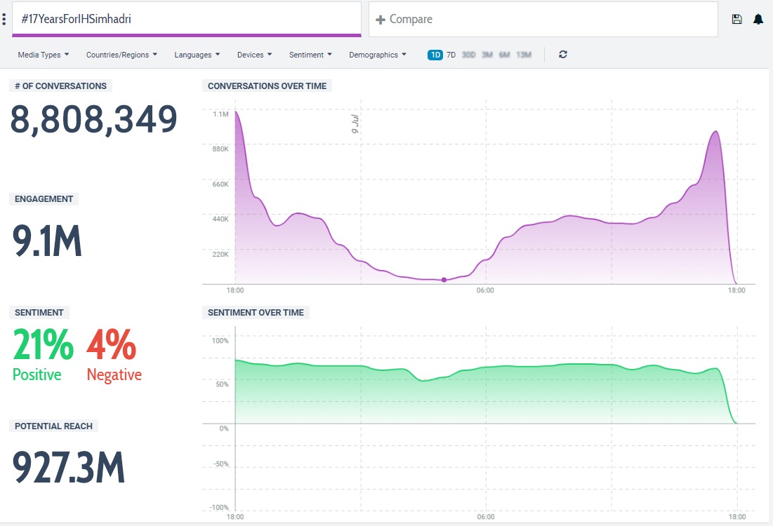 NTRFanTrends's tweet photo. Simhadri 17th Anniversary 24 Hours Trend Count

#17YearsForIHSimhadri - 8,808,349 Tweets
@tarak9999 - 5.8M Mentions
Total Authors - 25.1K
#Simhadri - 1.9M Tweets https://t.co/P1e9BDIayF
