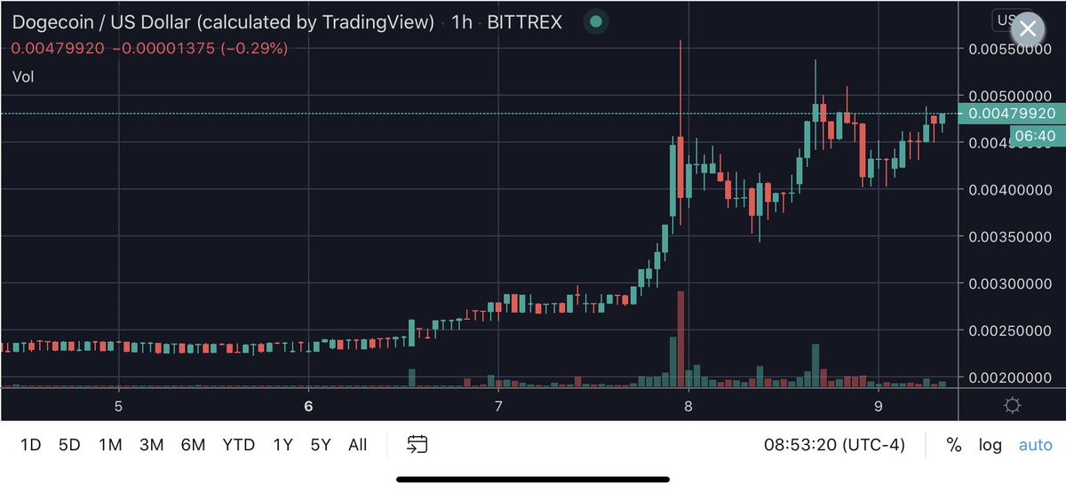 phuktep's tweet photo. Good morning lads! How high are we pumping today #dogecoin today? I think $.01 is a good goal for today and $.05 by next week.
I read the signs in the chart and see nothing but profits in our future. $1 $DOGE is our destiny. #NoSellers https://t.co/bGKDmYbYYA