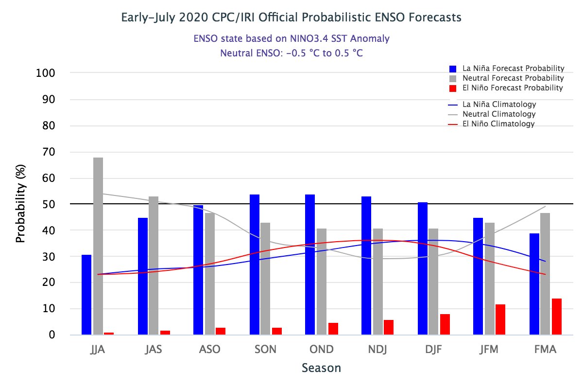 A #LaNina watch has been issued. #ENSO-neutral is favored to continue through boreal summer, with a 50-55% chance of La Niña development during Northern Hemisphere fall 2020 and continuing through winter 2020-21 (~50% chance). cpc.ncep.noaa.gov/products/analy…