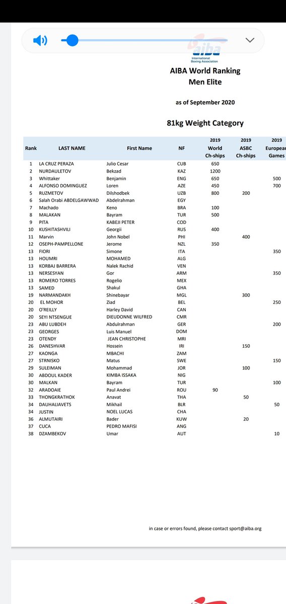 Congratulations to Army Boxer LCpl John Marvin PWRR on being ranked 11th in the World at Light Heavyweight.
<a href="/ArmySportASCB/">Army Sport</a> <a href="/rhqpwrr/">Regt Sec, RHQ PWRR</a> <a href="/armyboxingteam/">British Army Boxing Team 🔴🇬🇧🔴</a> <a href="/PoppyLegion/">Royal British Legion</a> <a href="/Techmodal/">Techmodal</a> <a href="/Leonardo_live/">Leonardo</a> @SportsFbt <a href="/johnmarvin9424/">John Marvin 🇬🇧🇵🇭</a>