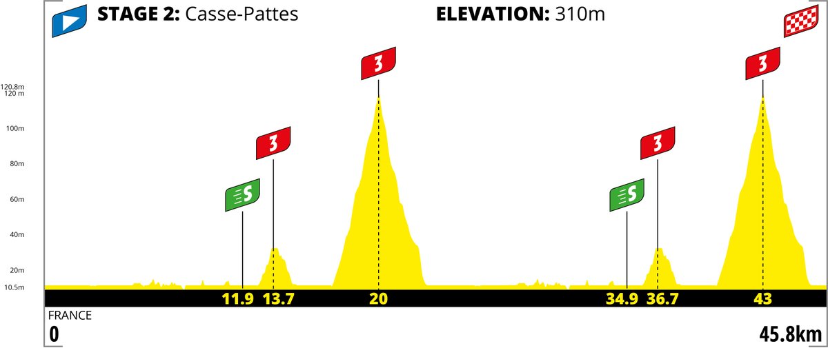 letapedutour's tweet photo. Virtual Étape du Tour de France - Stage 2️⃣
↔️ 45.8km
🔝 D+ 310m
📍 Watopia - Zwift
⏰ CET / Paris time
Saturday: 05:00 | 07:00 | 09:00 | 11:00 | 16:00 | 18:00 | 20:00 | 22:00
Sunday: 04:00 | 06:00 | 08:00 | 10:00 | 16:00 | 18:00 | 21:00 | 23:00
#LetapeVirtual #GoZwift https://t.co/0NpZNlgnPI
